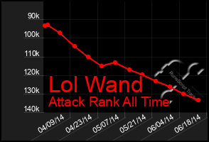 Total Graph of Lol Wand