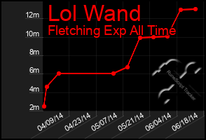 Total Graph of Lol Wand