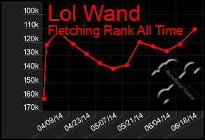 Total Graph of Lol Wand