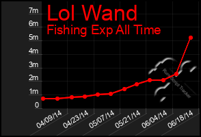 Total Graph of Lol Wand