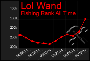 Total Graph of Lol Wand