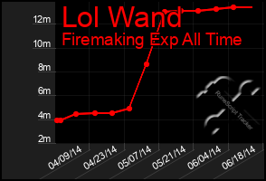 Total Graph of Lol Wand