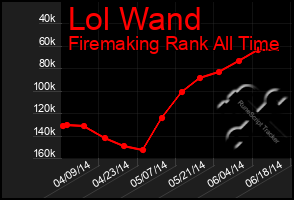 Total Graph of Lol Wand