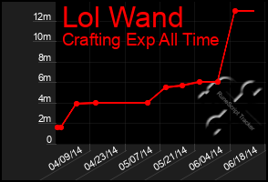 Total Graph of Lol Wand