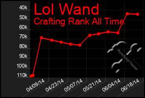 Total Graph of Lol Wand