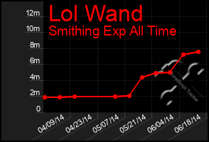 Total Graph of Lol Wand