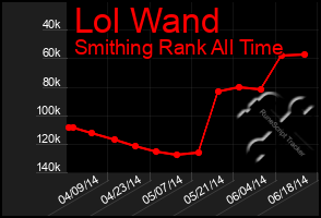 Total Graph of Lol Wand