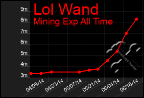 Total Graph of Lol Wand