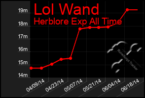 Total Graph of Lol Wand