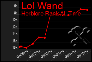 Total Graph of Lol Wand