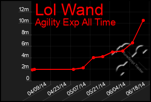 Total Graph of Lol Wand