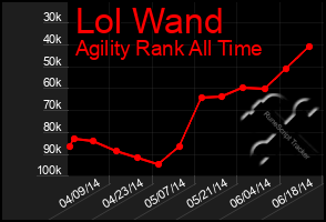 Total Graph of Lol Wand