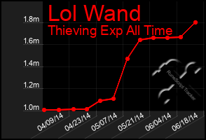 Total Graph of Lol Wand