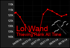 Total Graph of Lol Wand