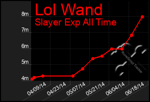 Total Graph of Lol Wand