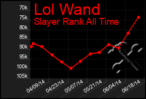 Total Graph of Lol Wand