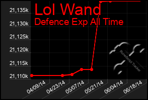 Total Graph of Lol Wand