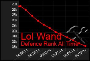 Total Graph of Lol Wand