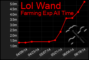 Total Graph of Lol Wand