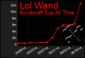 Total Graph of Lol Wand