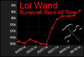 Total Graph of Lol Wand