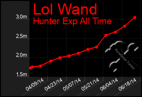 Total Graph of Lol Wand