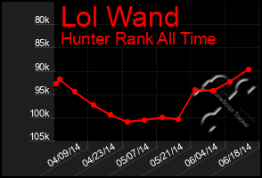 Total Graph of Lol Wand