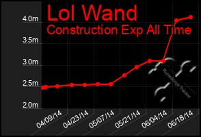 Total Graph of Lol Wand