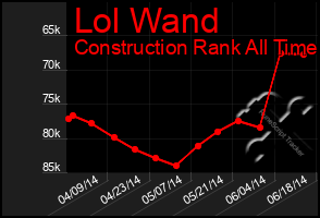 Total Graph of Lol Wand