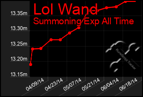 Total Graph of Lol Wand