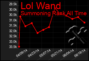 Total Graph of Lol Wand