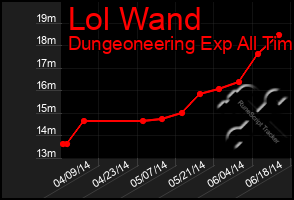 Total Graph of Lol Wand