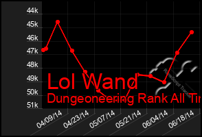 Total Graph of Lol Wand