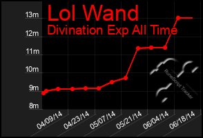 Total Graph of Lol Wand