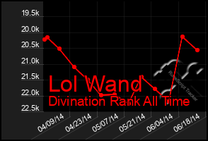 Total Graph of Lol Wand