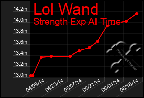 Total Graph of Lol Wand