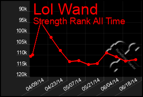 Total Graph of Lol Wand