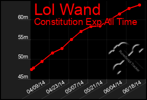 Total Graph of Lol Wand