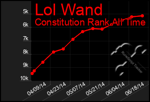 Total Graph of Lol Wand