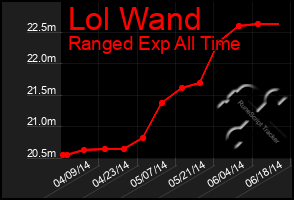 Total Graph of Lol Wand