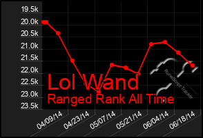 Total Graph of Lol Wand