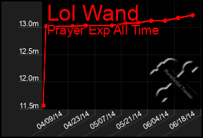 Total Graph of Lol Wand