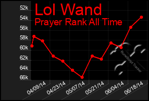 Total Graph of Lol Wand