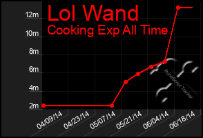 Total Graph of Lol Wand