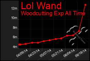 Total Graph of Lol Wand