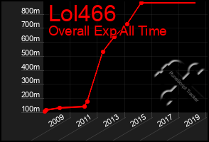 Total Graph of Lol466