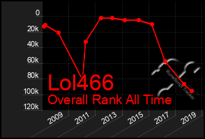 Total Graph of Lol466