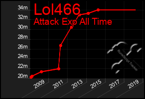 Total Graph of Lol466