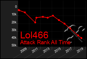 Total Graph of Lol466