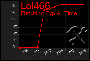 Total Graph of Lol466